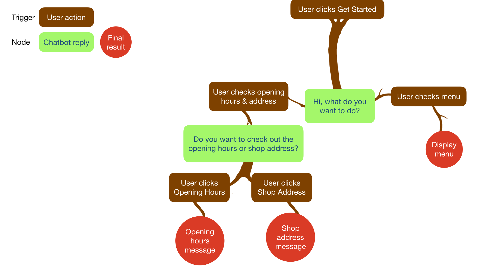 Task tree. Диаграмма node Tree. Диаграмма дерево в Google docs. Дерево с диалоговыми окнами. Conversation Tree.